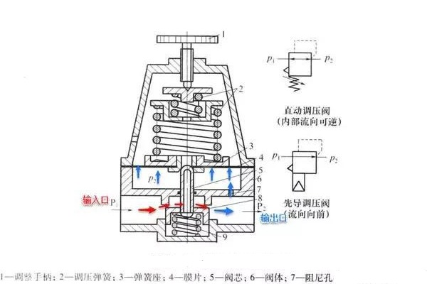 精控調(diào)壓閥的工作原理、技術(shù)特點(diǎn)及行業(yè)應(yīng)用